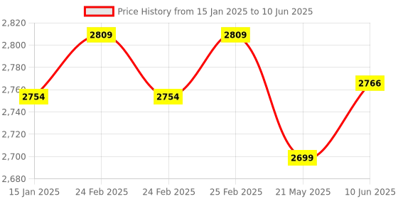 robu.in AMG8833 IR 8*8 Thermal Imager Array Temperature Sensor Module Price History Graph from 15 Jan 2025 to 10 Jun 2025