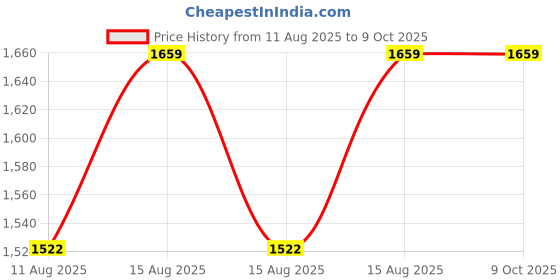 robu.in amiciSense 6 in 1 AC 40-300V 100A Digital Energy Meter Price History Graph from 11 Aug 2025 to 9 Oct 2025