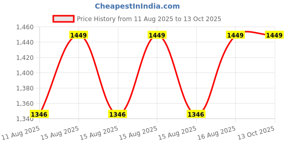 robu.in amiciTools 55W Submersible Water Pump, Pure Copper Winding Motor with Adjustable Flow Rate 2* Nozzles 2m Long Power Cord for DIY Fountains Aquarium (1500LPH, 3.5m) Price History Graph from 11 Aug 2025 to 12 Oct 2025