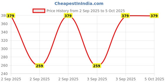 robu.in amiciTools Touchless Voltage Detector Pen ,Non-Contact Electrical Tester Price History Graph from 2 Sep 2025 to 5 Oct 2025