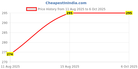 robu.in amiciTools Universal Air Pump Nozzle for Inflator with Clip Valve Price History Graph from 11 Aug 2025 to 5 Oct 2025