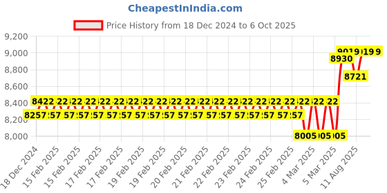 robu.in AMPHENOL ADVANCED SENSORS Gas Detection Sensor, Carbon Dioxide, 2000 ppm, 3 %, Non-dispersive Infrared (NDIR) Price History Graph from 18 Dec 2024 to 5 Oct 2025