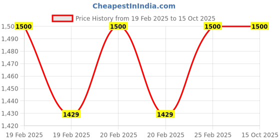 robu.in Amphenol Advanced Sensors Humidity/Temp Sensor, 2%, 5V Price History Graph from 19 Feb 2025 to 15 Oct 2025