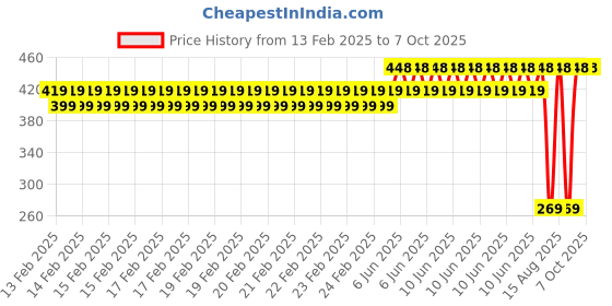 robu.in Amphenol Advanced Sensors Thermopile IR Sensor, -20 To 100Deg C Price History Graph from 13 Feb 2025 to 7 Oct 2025
