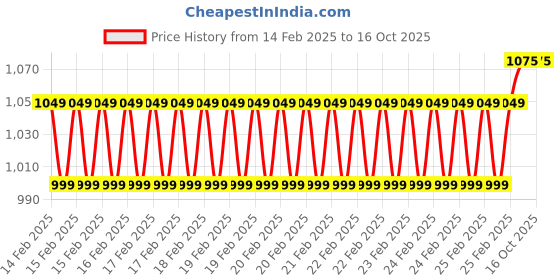 robu.in AMPHENOL SGX SENSORTECH Gas Detection Sensor, Ammonia, Carbon Monoxide, Ethanol, Hydrogen, Methane, 10-1000 ppm Price History Graph from 14 Feb 2025 to 16 Oct 2025