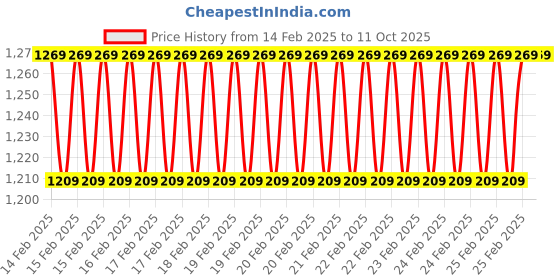 robu.in AMPHENOL SGX SENSORTECH Gas Detection Sensor, Ammonia, Carbon Monoxide, Ethanol, Hydrogen, Methane, Nitrogen Dioxide Price History Graph from 14 Feb 2025 to 11 Oct 2025