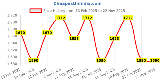 robu.in AMPHENOL SGX SENSORTECH Gas Detection Sensor, Ammonia, Ethanol, Hydrogen, Propane, Iso-butane, 300 ppm Price History Graph from 13 Feb 2025 to 22 Nov 2025