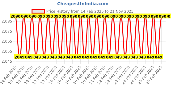 robu.in AMPHENOL SGX SENSORTECH Gas Detection Sensor, Carbon Dioxide, Volatile Organic Compound, VOC 0-1000 ppb, CO2 400-2000 ppm Price History Graph from 14 Feb 2025 to 21 Nov 2025