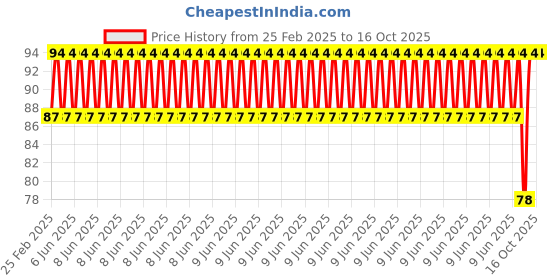robu.in Amphenol USB Connector, USB Type A, USB 2.0, Receptacle, 4 Ways, PCB Mount Price History Graph from 25 Feb 2025 to 16 Oct 2025