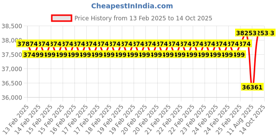 robu.in Amprobe LCR55A Inductance, Capacitance and Resistance Tester Price History Graph from 13 Feb 2025 to 14 Oct 2025