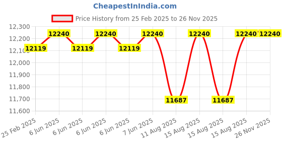 robu.in Amprobe LM-100 Light Meter Manual Ranging Price History Graph from 25 Feb 2025 to 25 Nov 2025