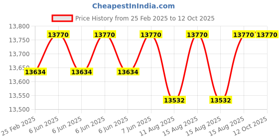 robu.in Amprobe TACH-10 Contact and Non-Contact Tachometer Price History Graph from 25 Feb 2025 to 12 Oct 2025