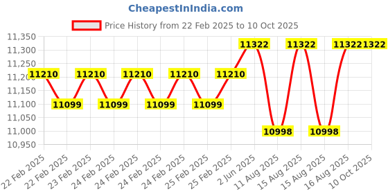 robu.in Amprobe TH-1 Compact Probe Style Relative Humidity Meter Price History Graph from 22 Feb 2025 to 9 Oct 2025