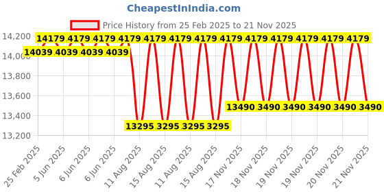 robu.in Amprobe TMA5 Mini Vane Anemometer Price History Graph from 25 Feb 2025 to 21 Nov 2025