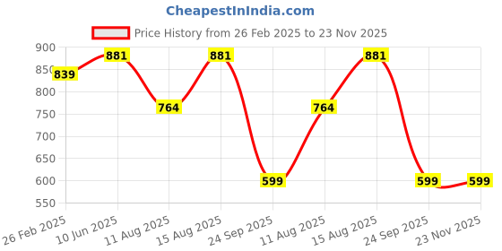 robu.in AMS NMC 21700 5000mAh (3c) Lithium-Ion Battery Price History Graph from 26 Feb 2025 to 22 Nov 2025