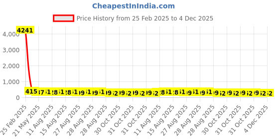 robu.in AMS TCS3200D-TR SOIC-8 Ambient Light Sensor ROHS Price History Graph from 25 Feb 2025 to 3 Dec 2025