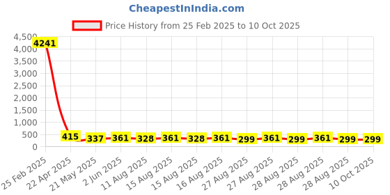 robu.in AMS TCS3200D-TR SOIC-8 Ambient Light Sensors ROHS Price History Graph from 25 Feb 2025 to 9 Oct 2025