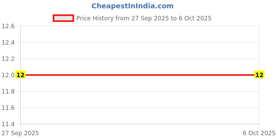 robu.in AMS1117-1.2 – 1.2V 1A Fixed Output LDO Linear Voltage Regulator IC Price History Graph from 27 Sep 2025 to 5 Oct 2025