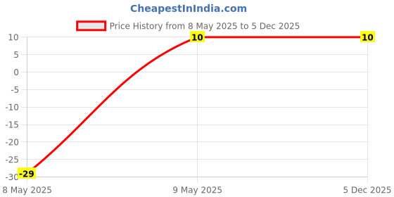 robu.in AMS1117-2.5V, 1A, SOT-223 Voltage Regulator IC Price History Graph from 8 May 2025 to 5 Dec 2025