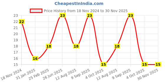 robu.in AMS1117-3.3 LDO 800MA DC 5V to 3.3V Step-Down Power Supply Module Price History Graph from 18 Nov 2024 to 30 Nov 2025