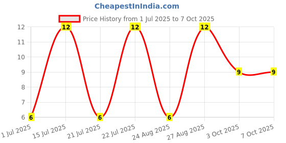 robu.in AMS1117-3.3V-HXY MOSFET-1A Fixed 3.3V 12V SOT-223 Voltage Regulators – Linear, Low Drop Out (LDO) Regulators ROHS Price History Graph from 1 Jul 2025 to 7 Oct 2025