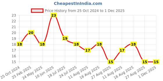robu.in AMS1117 5V Step-Down Power Supply Module Price History Graph from 25 Oct 2024 to 30 Nov 2025