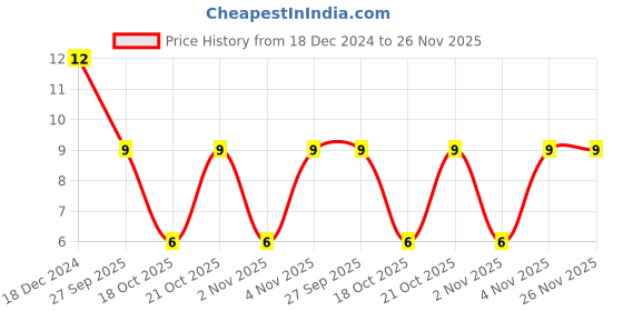 robu.in AMS1117-ADJ 1A, SOT-223 Voltage Regulator IC Price History Graph from 18 Dec 2024 to 26 Nov 2025
