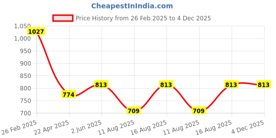 robu.in Analog Devices ADXL327BCPZ-RL7 LFCSP-16 3-Axis Analog Accelerometer ROHS Price History Graph from 26 Feb 2025 to 3 Dec 2025