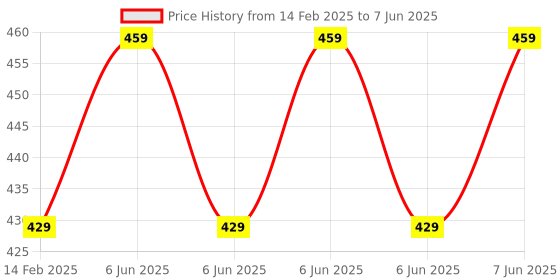 robu.in Analog Micro Wind Generator System DC Motor Price History Graph from 14 Feb 2025 to 7 Jun 2025