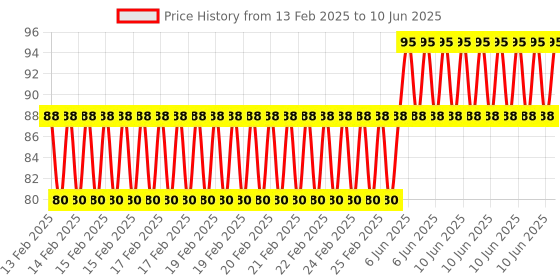 robu.in Analog PIR Motion Sensor W216B Anti-EMI PIR Sensor Switch For Anti-burglar Alarm System Price History Graph from 13 Feb 2025 to 10 Jun 2025