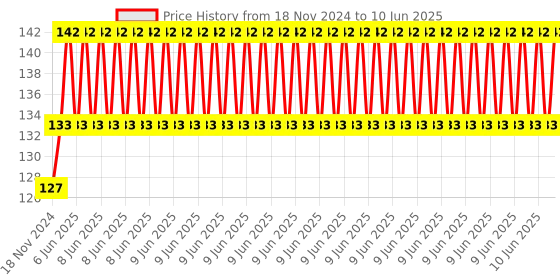 robu.in Analog Sound Sensor Microphone Module for Arduino Price History Graph from 18 Nov 2024 to 10 Jun 2025