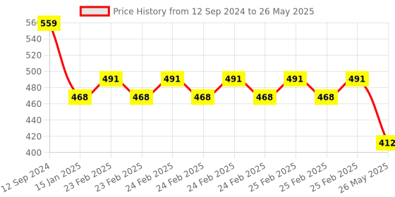 robu.in Analog TDS Sensor Module Normal Quality Price History Graph from 12 Sep 2024 to 26 May 2025