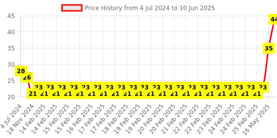 robu.in Analog Temperature Sensor Module Price History Graph from 4 Jul 2024 to 10 Jun 2025