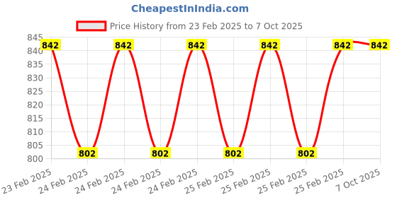 robu.in Anemometer – Digital Handheld Wind Speed Meter Price History Graph from 23 Feb 2025 to 7 Oct 2025