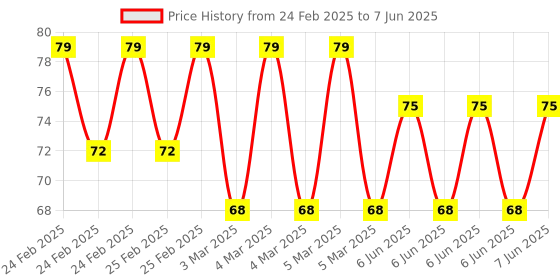 robu.in Anti-EMI Analog PIR Motion Sensor W216S PIR Sensor LED Light for Wall Lamp Price History Graph from 24 Feb 2025 to 7 Jun 2025