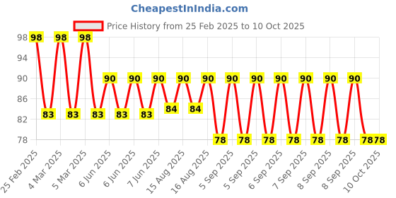 robu.in Anti-EMI Anti-White Light PIR Sensor Outdoor K222S PIR Sensor Analog Signal for Infrared Camera Price History Graph from 25 Feb 2025 to 9 Oct 2025