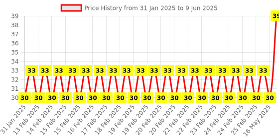 robu.in Anti-Reverse Diode Constant Current Module 60V 10A For Backflow Protection Solar Constant Current Module Battery Price History Graph from 31 Jan 2025 to 9 Jun 2025