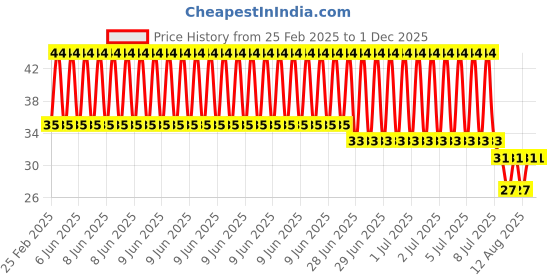 robu.in Anti-Static ESD Gloves with Finger Skid Resistance, Anti-Skid Design Price History Graph from 25 Feb 2025 to 30 Nov 2025