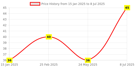 robu.in Anti Static ESD Wrist Strap Elastic Band with Clip for Sensitive Electronics Repair Work Tool Price History Graph from 15 Jan 2025 to 8 Jul 2025