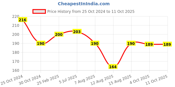 robu.in Anti-Static Tweezers 6pcs Set Vetus ESD Price History Graph from 25 Oct 2024 to 11 Oct 2025