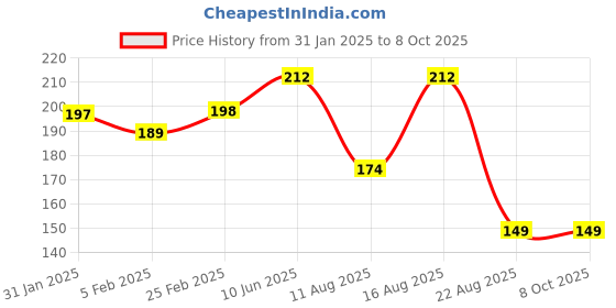 robu.in Anti-Vibration Shock Absorber for APM/KK/MWC/PixHawk Price History Graph from 31 Jan 2025 to 8 Oct 2025