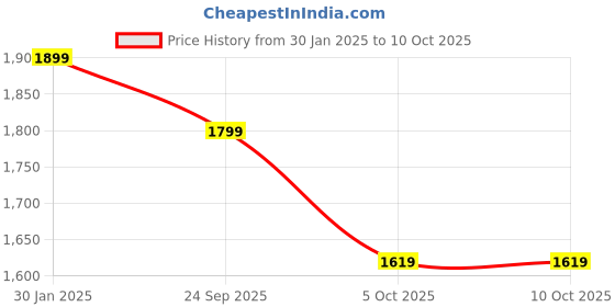 robu.in Anycubic ABS-Like Resin Pro 2 Clear 1kgAnycubic ABS-Like Resin Pro 2 Clear 1kg Price History Graph from 30 Jan 2025 to 10 Oct 2025