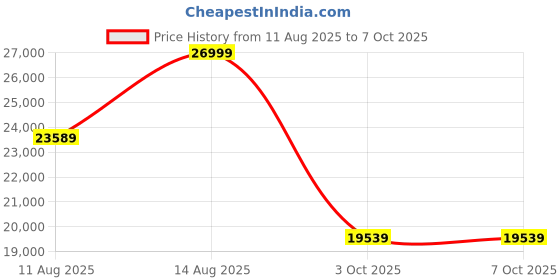 robu.in Anycubic ACE Pro for Kobra 3 Max – EU power plug Price History Graph from 11 Aug 2025 to 6 Oct 2025