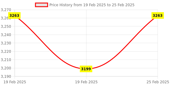 robu.in Anycubic Auto-Feed Unit for Mono M7/M7 pro Price History Graph from 19 Feb 2025 to 25 Feb 2025