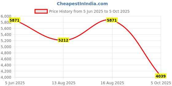 robu.in Anycubic Hotbed for Kobra 2 Max Price History Graph from 5 Jun 2025 to 5 Oct 2025