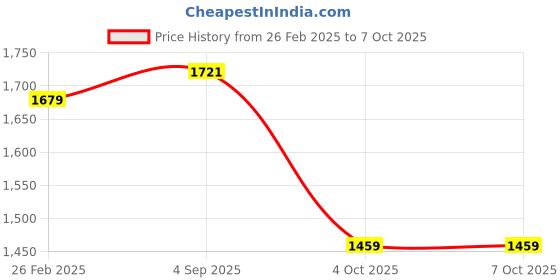 robu.in Anycubic Hotend for Kobra 2 seriesAnycubic Hotend for Kobra 2 series Price History Graph from 26 Feb 2025 to 7 Oct 2025
