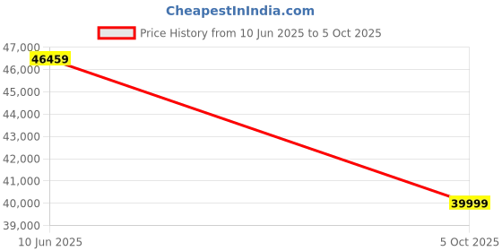 robu.in Anycubic Kobra 3 Combo 3D Printer Price History Graph from 9 Jun 2025 to 5 Oct 2025