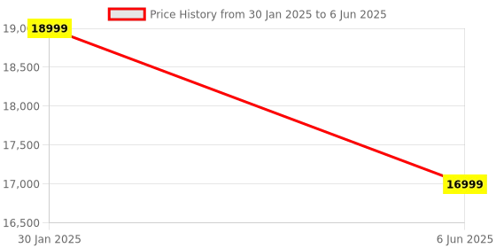 robu.in Anycubic Photon Mono 4 – EU plug Price History Graph from 30 Jan 2025 to 6 Jun 2025