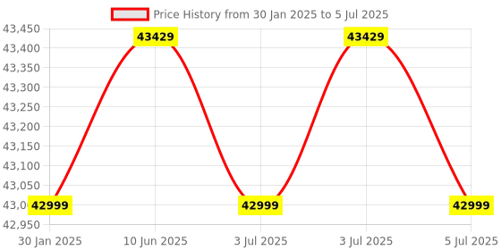 robu.in Anycubic Photon Mono M7 – EU plug Price History Graph from 30 Jan 2025 to 5 Jul 2025