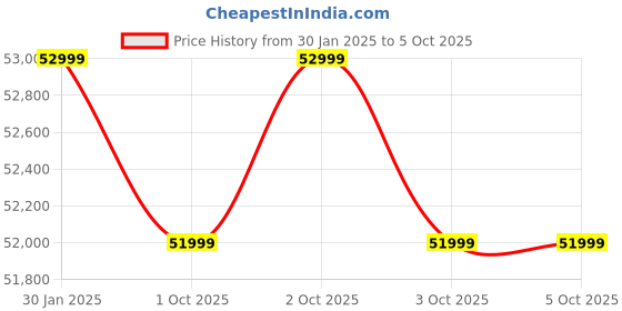 robu.in Anycubic Photon Mono M7 Pro – EU plug Price History Graph from 30 Jan 2025 to 3 Oct 2025